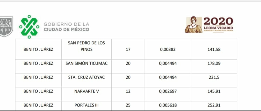 vecinosnapoles's tweet photo. ⚠️Colonias Prioritarias Covid⚠️ Esta es la lista de colonias en @BJAlcaldia prioritarias con más casos de #COVID19mx #UsaCubrebocas #LavateLasManos #SanaDistancia cuídate y cuida a tu familia 👪 https://t.co/rFgGgjC2ao