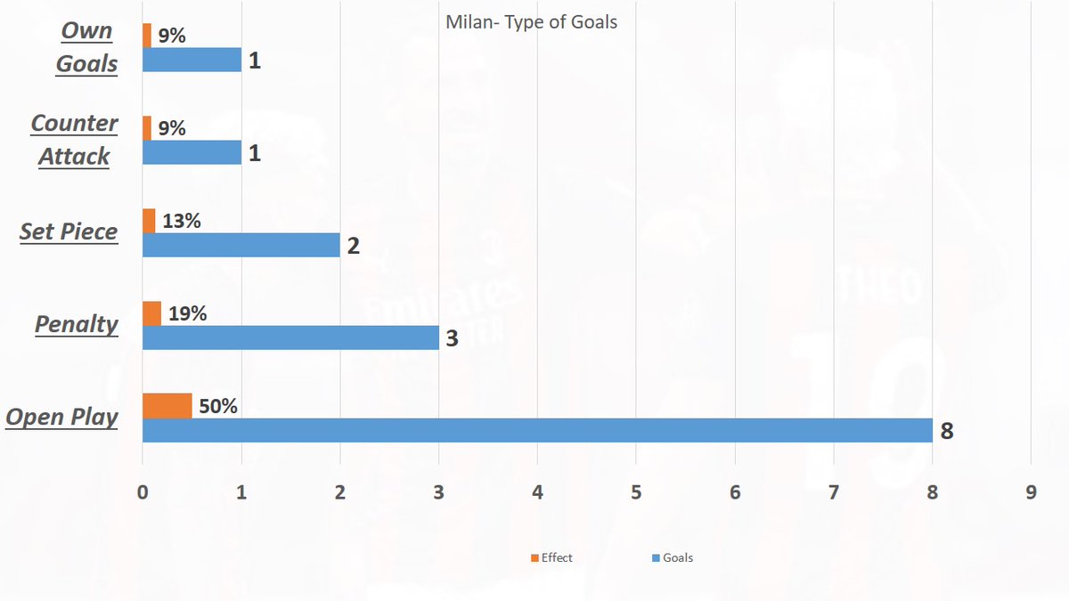 A break down of out goals complied by  @WhoScored. Milan have scored the most from Open play positions in Serie A and the least via Counter attacks. Set piece goals include penalties.
