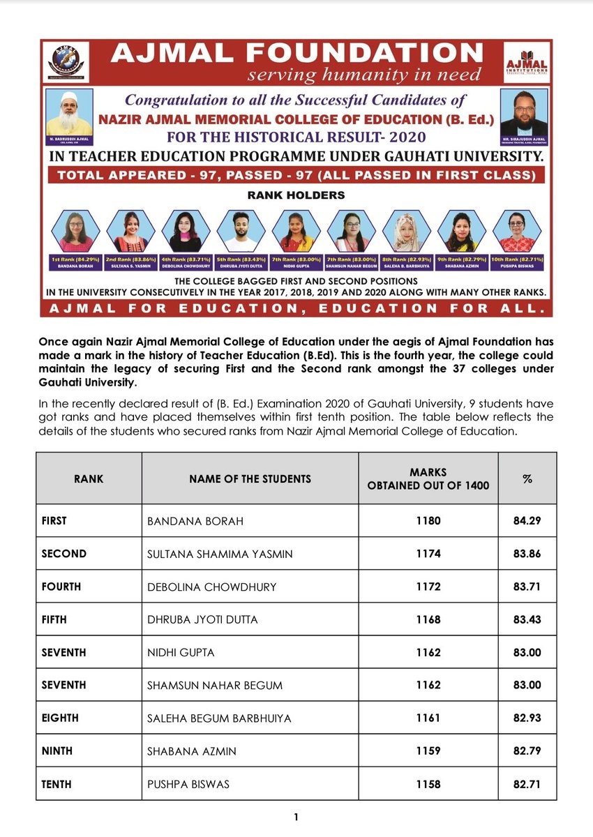 BadruddinAjmal's tweet photo. 9 students from Nazir Ajmal Memorial College of Education secured their position within First 10 Ranks in B. Ed Examination conducted by Gauhati University. Many many congratulations to the students, faculty and all associated with Ajmal Foundation. Proud moment for the family. https://t.co/SakwEcKM9i