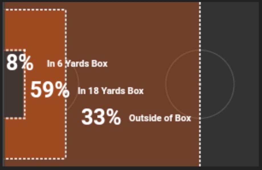 59% of the Milan's shots have been from the D-box and 33% outside the box