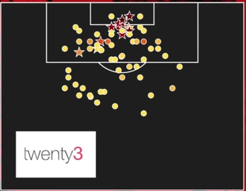 A shot map of the various shots we have made in Serie A this season.