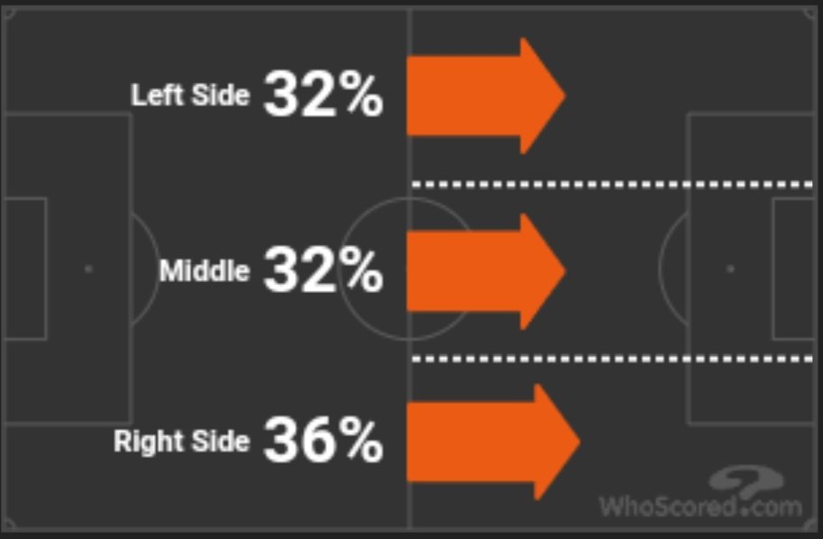 Areas of the pitch where Milan build up their play ( @WhoScored)