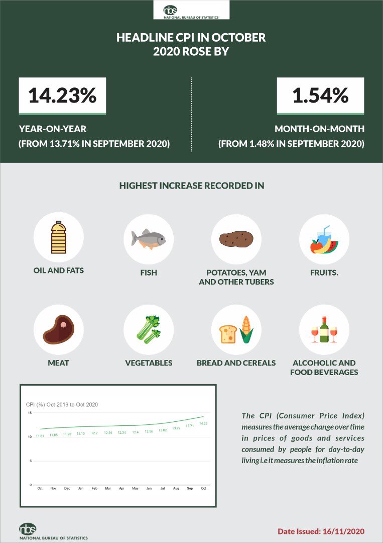 sgyemikale's tweet photo. October 2020 CPI/Inflation report published @ https://t.co/d8hj9kwJUD

YEAR on YEAR: 
Headline Inflation at 14.23% in Oct 2020 from 13.71% in Sept 2020. Food inflation at 17.38% in Oct 2020 from 16.66% in Sept 2020. Core Inflation at 11.14% in Oct 2020 from 10.58% in Sept 2020 https://t.co/THx41UB3Rt