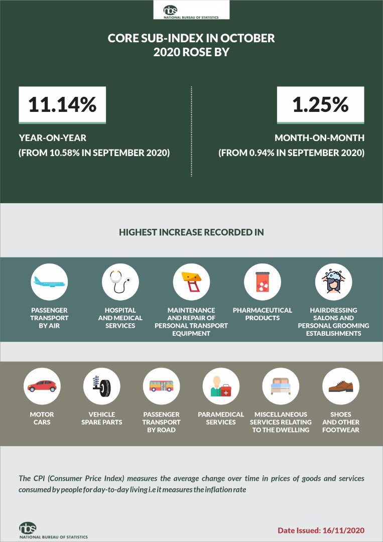 sgyemikale's tweet photo. October 2020 CPI/Inflation report published @ https://t.co/d8hj9kwJUD

YEAR on YEAR: 
Headline Inflation at 14.23% in Oct 2020 from 13.71% in Sept 2020. Food inflation at 17.38% in Oct 2020 from 16.66% in Sept 2020. Core Inflation at 11.14% in Oct 2020 from 10.58% in Sept 2020 https://t.co/THx41UB3Rt