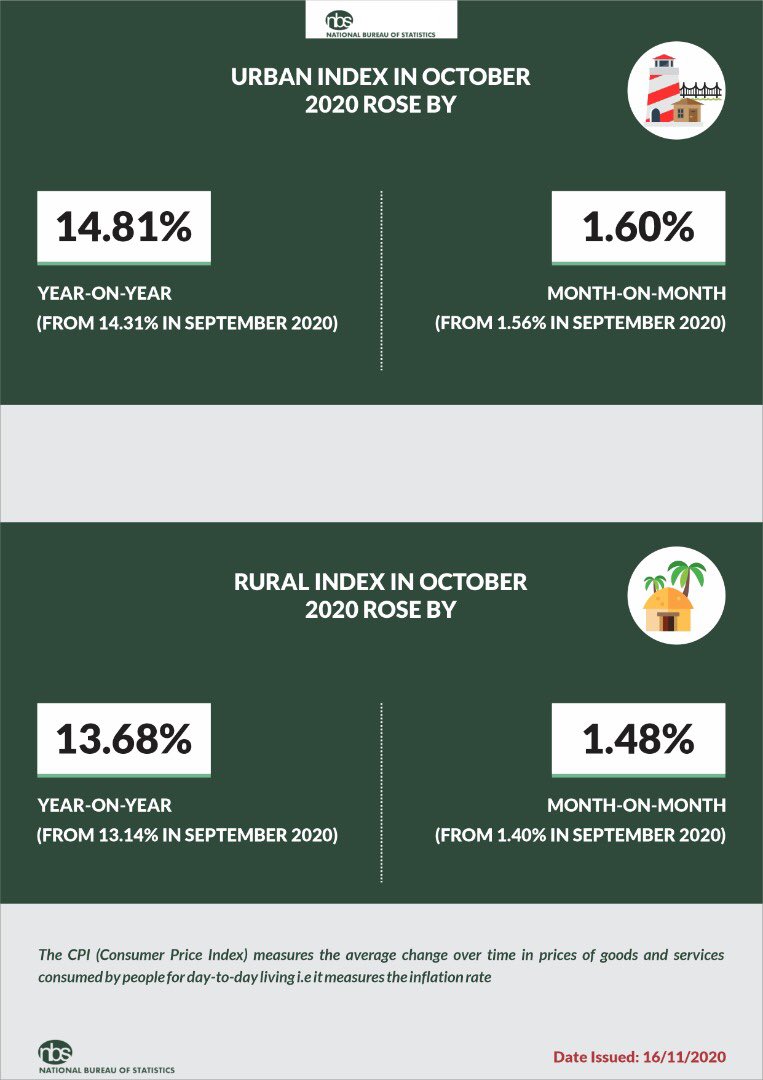 sgyemikale's tweet photo. October 2020 CPI/Inflation report published @ https://t.co/d8hj9kwJUD

YEAR on YEAR: 
Headline Inflation at 14.23% in Oct 2020 from 13.71% in Sept 2020. Food inflation at 17.38% in Oct 2020 from 16.66% in Sept 2020. Core Inflation at 11.14% in Oct 2020 from 10.58% in Sept 2020 https://t.co/THx41UB3Rt