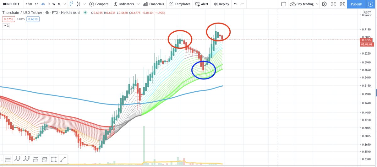 If we look at the  $Rune price action, the high IL corresponds with the Rune price pumping. The blue circle corresponds with Rune going through a correction.So if you want to take profits out, you would wait in this particular case for Rune price correction to get IL near 0%.