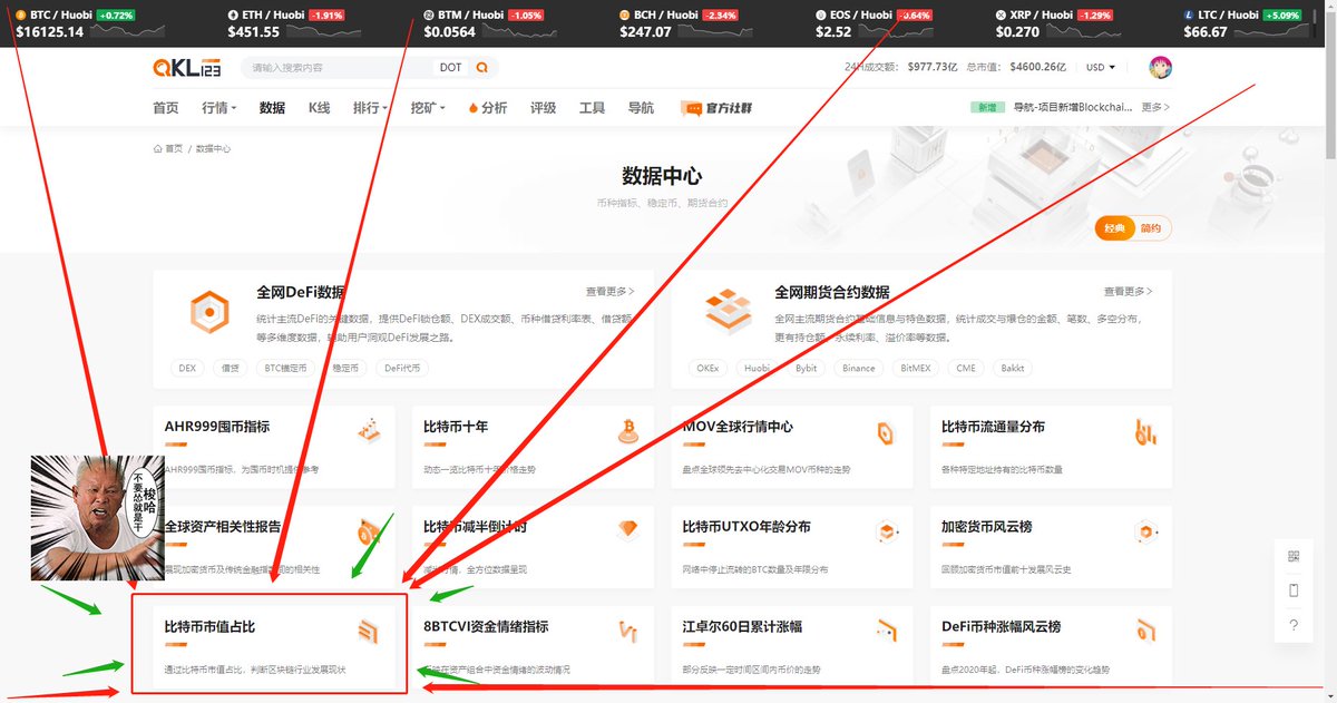 QKL1231's tweet photo. 朋友们好呀，我是QKL123三弟。刚才有个朋友问我，三弟发生肾么事了，给我发了几张截图。我一看，原来是【比特币市值占比】。塔们说，这个指标很好用。于是我们马上行动，很快啊！就上线这个指标。我劝各位年轻人，好好看好好用，早日暴富，耗子尾汁。

比特币市值占比https://t.co/tgisOjwB7i https://t.co/EsDR6gtUsK