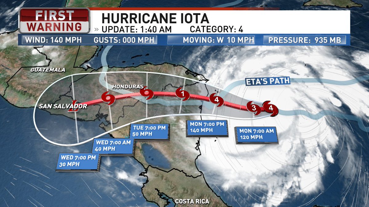 Hurricane #Iota is now a Cat 4 hurricane with 140 mph winds.  It will make landfall later today/tonight at almost the same location that #Eta made landfall less than 2 weeks ago.