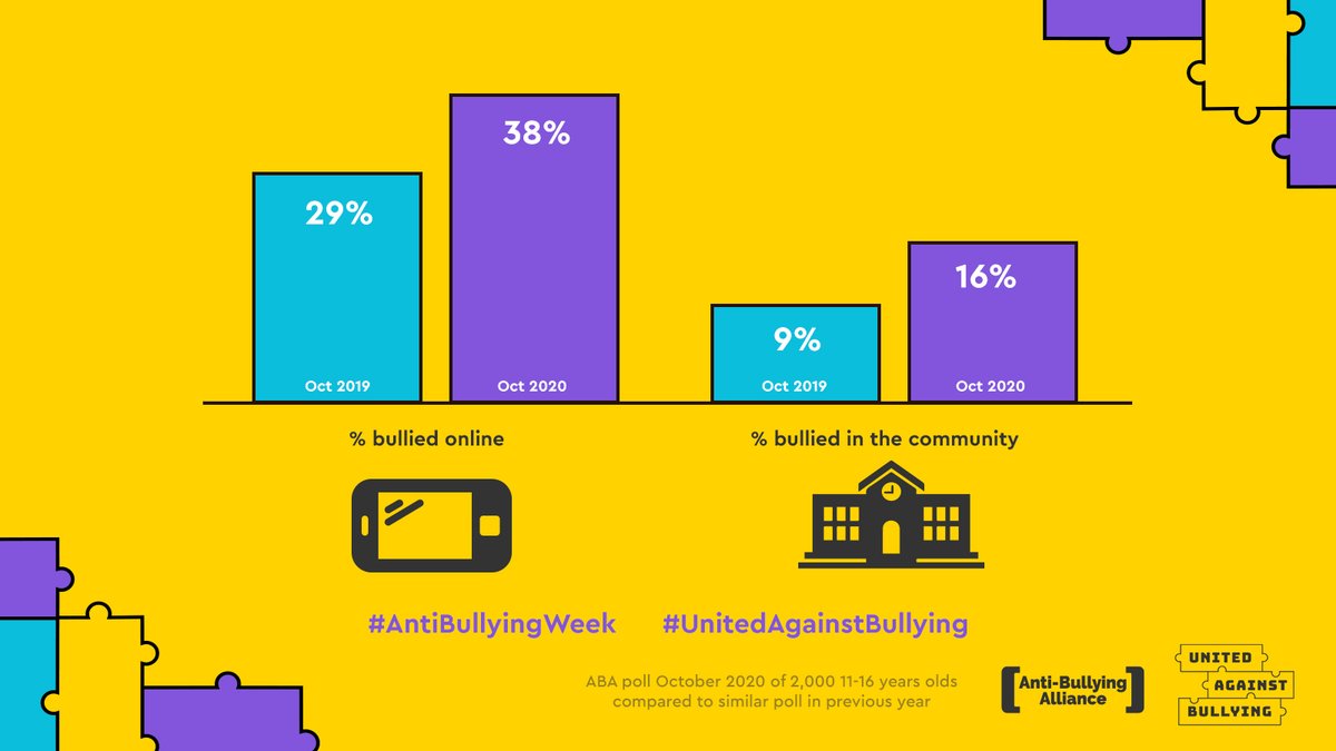 It also suggests that Covid-19 has affected how bullying takes place, w/ rising numbers of children reporting incidents online or in their communities compared to our 2019 survey & fewer children saying they had been bullied in school. #AntiBullyingWeek    #UnitedAgainstBullying  