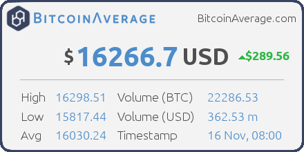 BitcoinAverage's tweet photo. BitcoinAverage - bitcoin price index - ($ 16266.7) - https://t.co/z6cbnPDdmv #bitcoin https://t.co/r0JEpzXKOC