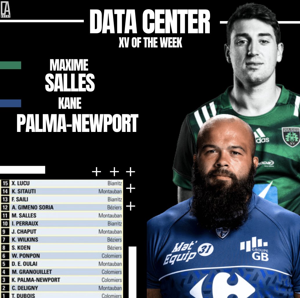 darugbyagent's tweet photo. DATA CENTER
Maxime Salles et @kanokano123 Newport dans l’équipe type de la semaine de @midi.olympique !
📸 @UsmSapiacRugby & @ColomiersRugby
#rugby #rugbylife #rugbyfamily #rugbyman #rugbyplayers #top #rugbyclub #agency #agent #rugbyagent #imwithdaagent #sport https://t.co/NAQf1dcZP3