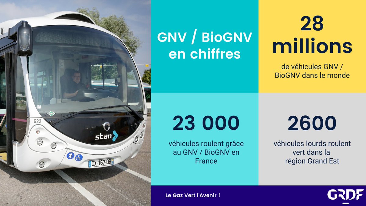 Le #GNV/BioGNV est une solution immédiatement accessible pour réduire la pollution en ville. En @RégionGrandEst, 2600 véhicules fonctionnent au #GazVert. Avec de l’autonomie et des stations + nombreuses, ça donne envie de rouler vert.
#GRDF #GRDFEST #Mobilité
