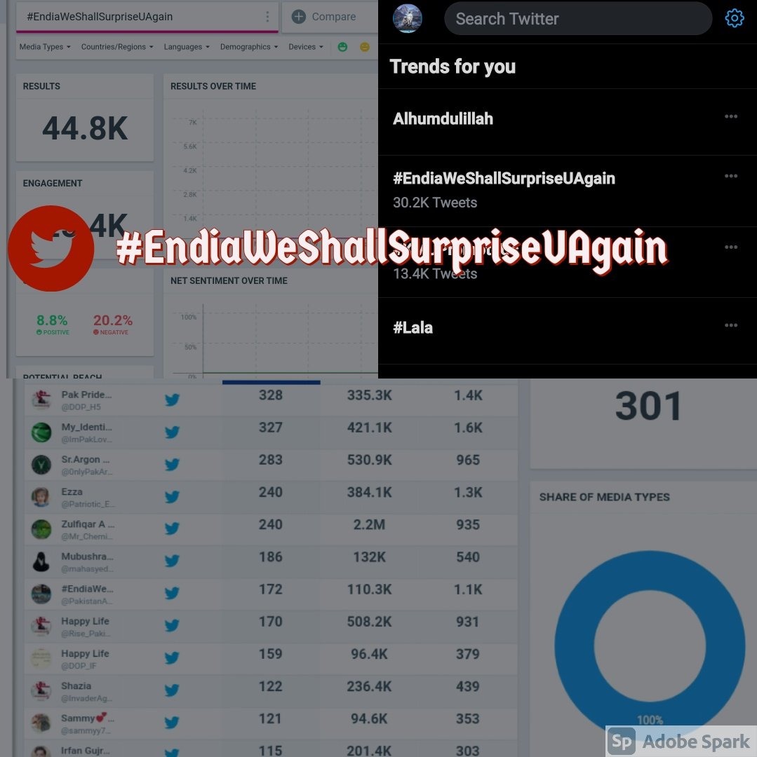 On behalf of <a href="/Defenders_Of_PK/">Team Defenders of Pakistan🇵🇰</a> Management I would like to say a BIG THANK YOU to all of you for Taking part in our HT 

#EndiaWeShallSurpriseUAgain
 
&amp; Making it Successful Trend With 44k+Tweets

''Wants to Join Our Team to Defend Pak🇵🇰 &amp; PakArmy  Reply "YES"in Comment Section''