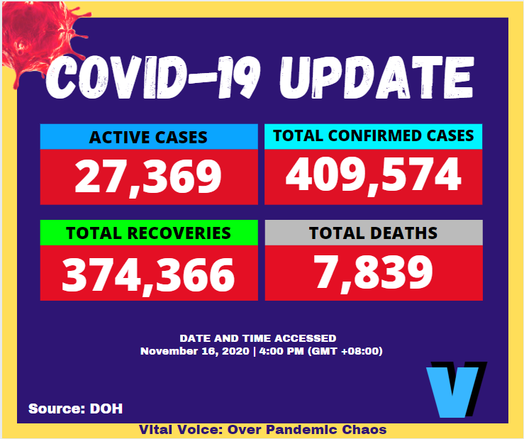 VitalVoiceOPC's tweet photo. COVID-19 Information Update as of November 16, 2020 at 4:00PM from the Department of Health

Remember: keep spreading information, not the virus!

Learn more:

Check out our website at: https://t.co/NbEfEezHAs

Sources: 
https://t.co/QkxQ2x9nEo https://t.co/bb0hm3vvtG
