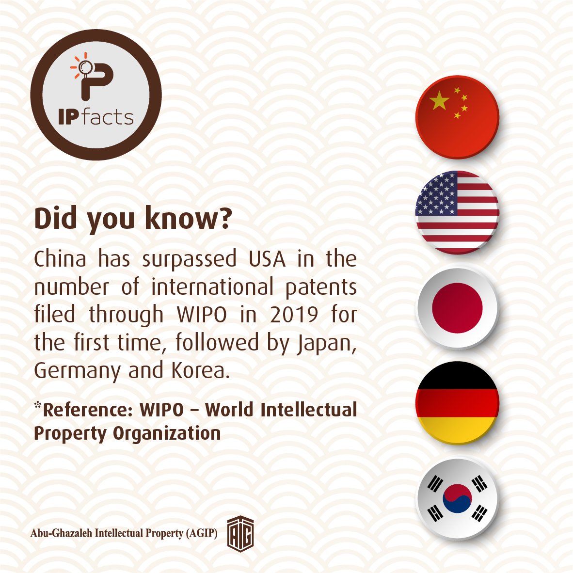 AbuGhazaleh_IP's tweet photo. New Fact
#IP #info #US #China #Japan #Corea #Germany #international #patent #WIPO https://t.co/9SM3k2ZGwl