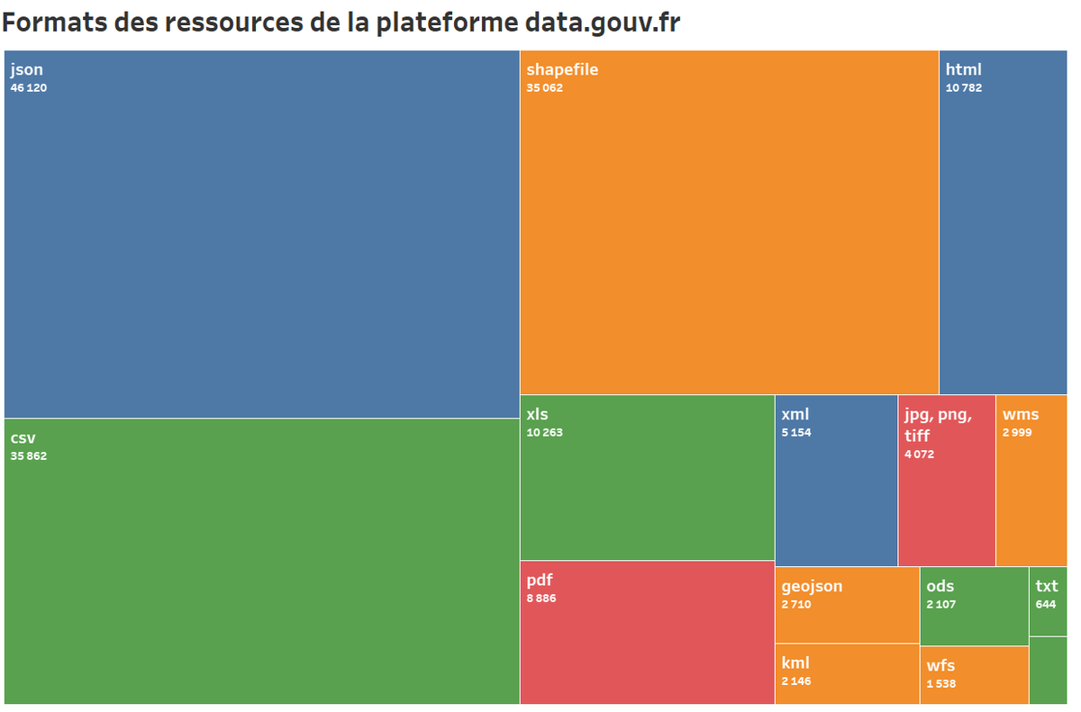 BorisMericskay's tweet image. Appréhender la plateforme de #opendata nationale @datagouvfr par son catalogue de données @Etalab 

💾 Quels formats de données disponibles ?