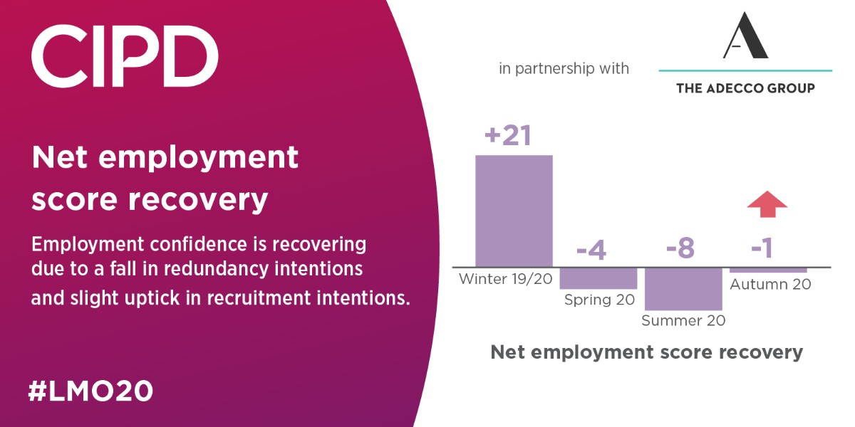 Hiring intentions among UK employers surveyed have edged up since the past quarter. More than half (53%) of employers responding to the autumn survey are planning to recruit in Q4 2020, up four percent compared to the summer LMO. Find out more here: fal.cn/3bAAZ