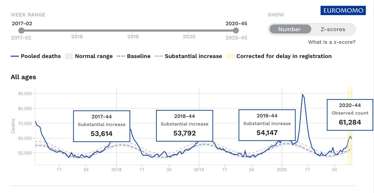 Once again, Clare didn't actually 'compare 'excess' deaths to same time in previous years'... Week 44 2020 : 61,284 tbc 2019 : 54,147 2018 : 53,792 2017 : 53,614 *data subject to increase due to lags in reporting.