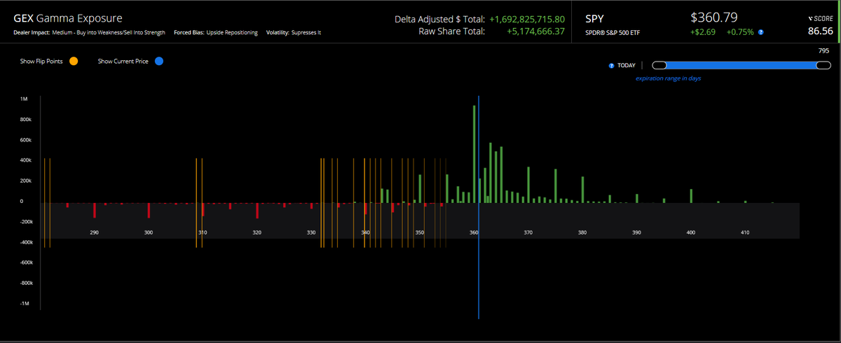 Incremental gamma support rolls off from here