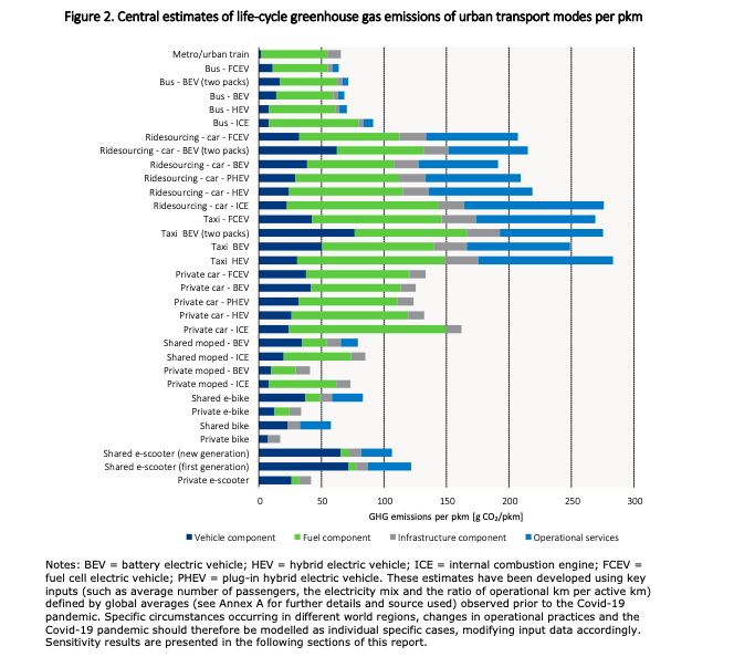 The federal government played a negligible role in prior bike booms, but Biden's readiness to address climate change suggests this time could be different.Cycling is by far the cleanest way to travel (other than walking). Chart below from the OECD: https://www.itf-oecd.org/good-to-go-environmental-performance-new-mobility#4/