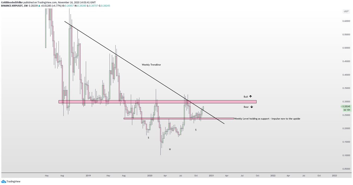 So here's all the reasons you can choose to be hopeful about  $XRP.For me, all that matters is getting back above the major level at 0.30.Bullish above 0.30.You have to be bearish below 0.30 as per history.Would be nice though right..?