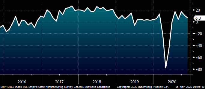 TheFeldstein's tweet photo. Nov. Empire Manufacturing Falls to 6.3 from 10.5, missing estimates of 13.5 https://t.co/PscdUz3l9J