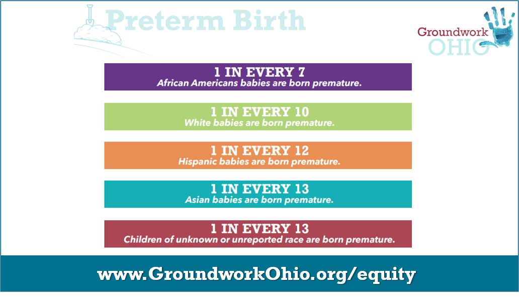 GroundworkOhio's tweet photo. In Ohio, 11.9% of all births are preterm. However, if you disaggregate the data, you will find that far too many Black babies are premature when compared to their peers. Read our resource for the data breakdown: https://t.co/KTE3SVLrCr #WPDChat #PrematurityAwarenessMonth https://t.co/BFdwE1psjK