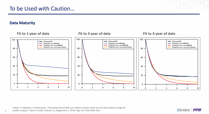 But mixture cure models have limitations and challenges. One impt issue is the impact of data maturity. In simulations re. maturity of data, with early cuts of data, the MCM fit was poorer, with lognormal fit doing a reasonable job --> MCM sensitive to maturity #ISPOREurope