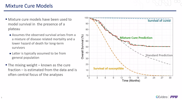 This raises analytical challenges on how to project the OS and PFS curves over the long term. Mixture cure models have been used. Here, the curve is a weighted average of the survival of cured and uncured, where the weight is prop cured. #ISPOREurope