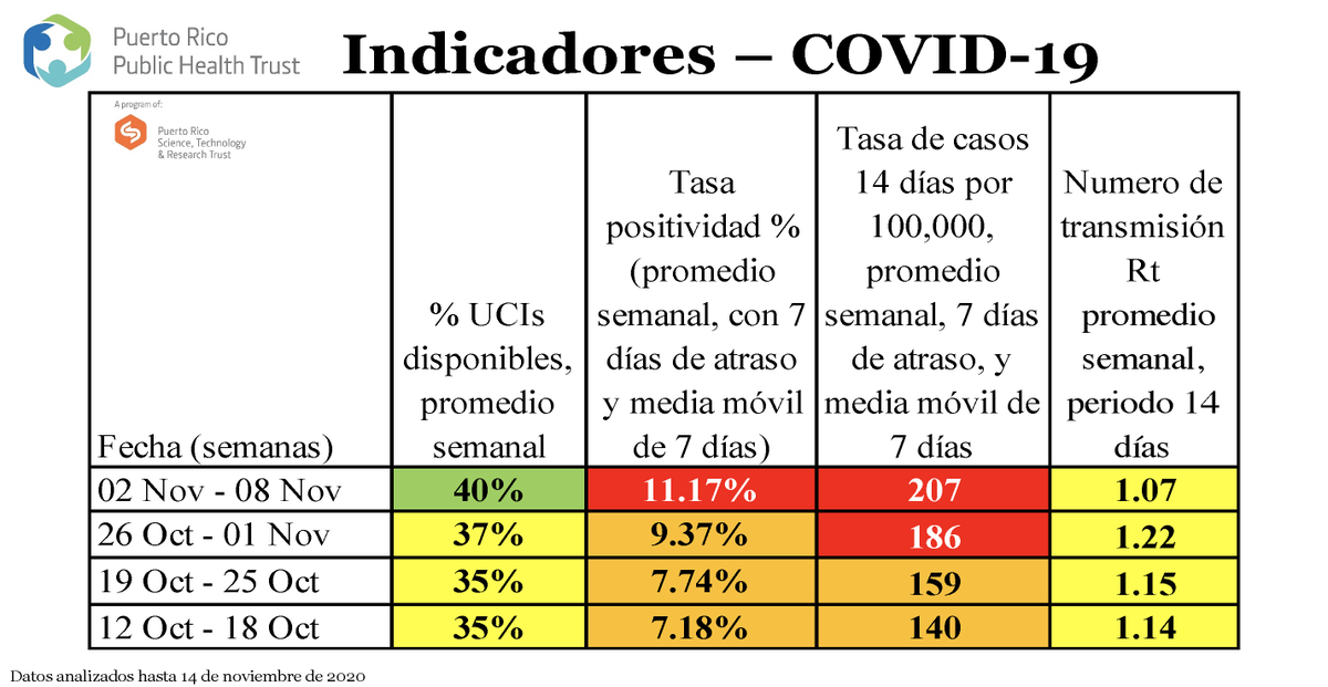 PRPHInstitute's tweet photo. La situación en la Isla sigue en un nivel de riesgo preocupante donde ya tuvimos un día con más de 800 casos de COVID-19.
El análisis del Dr. @jfrorengo , indica que 72 municipios tienen una positividad de más de 10% con un contagio comunitario acelerado.
#EstoEsSaludPública https://t.co/SxW0gQNNF8