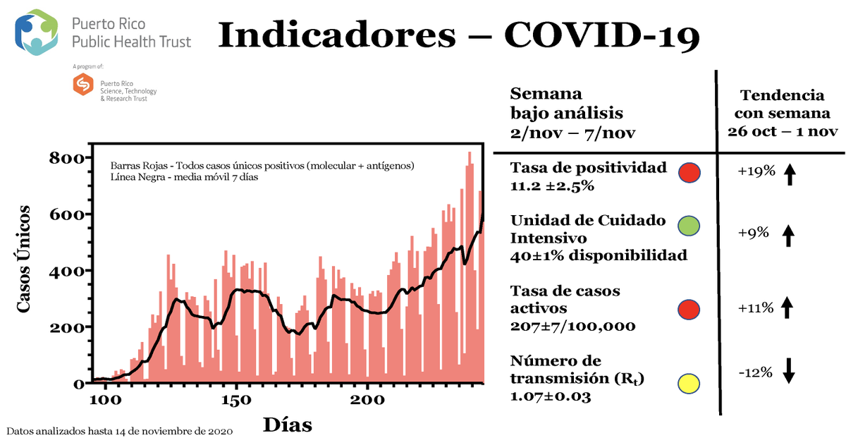 PRPHInstitute's tweet photo. La situación en la Isla sigue en un nivel de riesgo preocupante donde ya tuvimos un día con más de 800 casos de COVID-19.
El análisis del Dr. @jfrorengo , indica que 72 municipios tienen una positividad de más de 10% con un contagio comunitario acelerado.
#EstoEsSaludPública https://t.co/SxW0gQNNF8