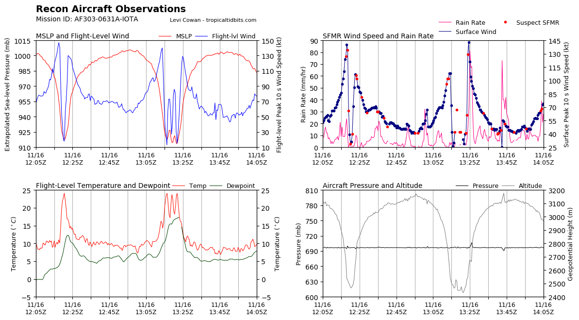 Chicken3gg's tweet photo. @weatherchannel @KeraunosObs 145 kt according to #AF303 Mission #6 into #IOTA
920 hPa pressure!
Strongest Hurricane for the 2nd half of November!
https://t.co/nX0nvlcdhj https://t.co/2ZQpL952WV