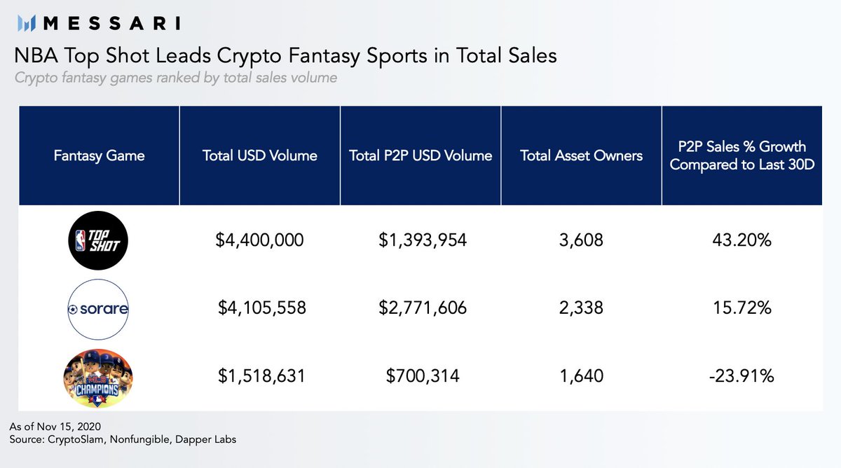 Fantasy sports games that provide digital ownership and better fan engagement are one of the most exciting near-term consumer applications in crypto. The top 3 crypto fantasy sports games have amassed combine sales of over $10m with nearly half from peer trading. Thread 