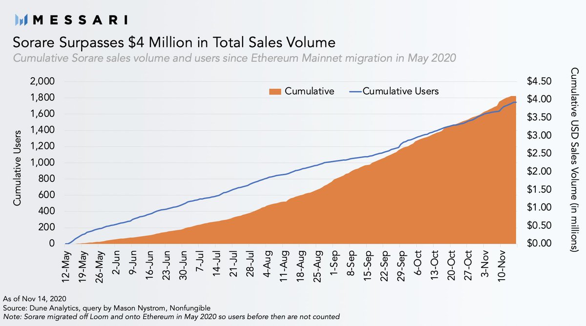 2/ Sorare – the fantasy football (soccer for us American ingrates) – leads its fantasy sports competitors in P2P trading showcasing the robust community and marketplace it’s developed.