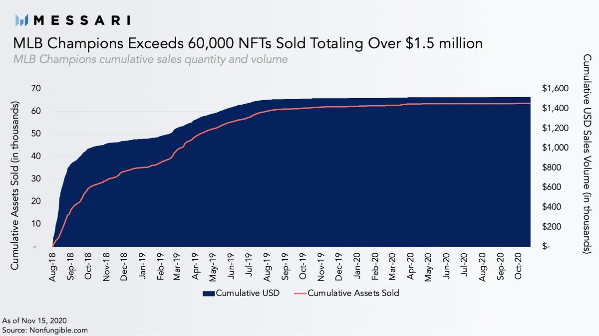 3/ MLB Champions takes the third spot with over $1.5 million in NFT sales and with the lowest average NFT price of $16.