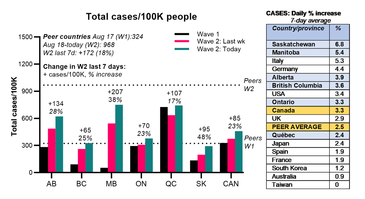 Sorry. I'm rushing. Here are the graphs to go with the per capita deaths and cases/100K, together with the daily % increases in both.