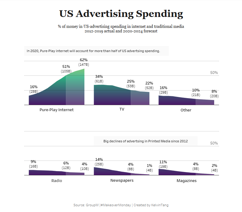 stereotyper's tweet photo. #MakeoverMonday Week 46, US advertising Spending.
Tried gradient area chart and used opacity instead of reference band.  https://t.co/1P3GpmPldT https://t.co/HGzdmfyMw3