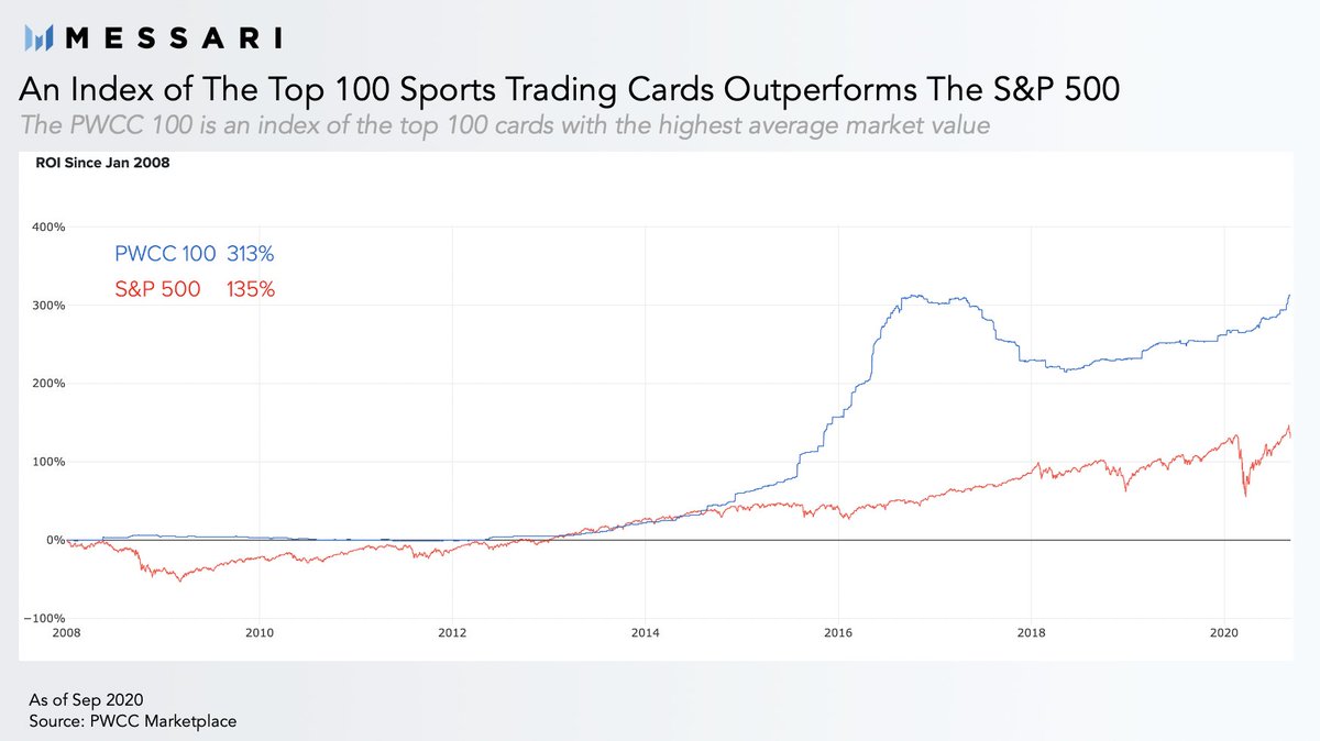 4/ As an asset class, trading cards are historically uncorrelated to the stock market with the top 100 cards outperforming the S&P 500.