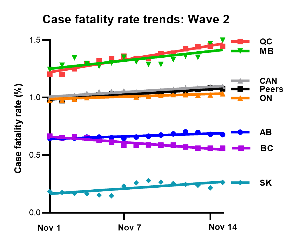 Take-home 6:  #COVID19 case fatality rates (CFR)CFR already ↑ in  #Canada, everywhere except BCWe shouldn’t see this ↑ so soon in Wave 2, when cases should ↑ faster than deathsWave 2 likely spreading quickly to more vulnerable people, including LTC/RHs