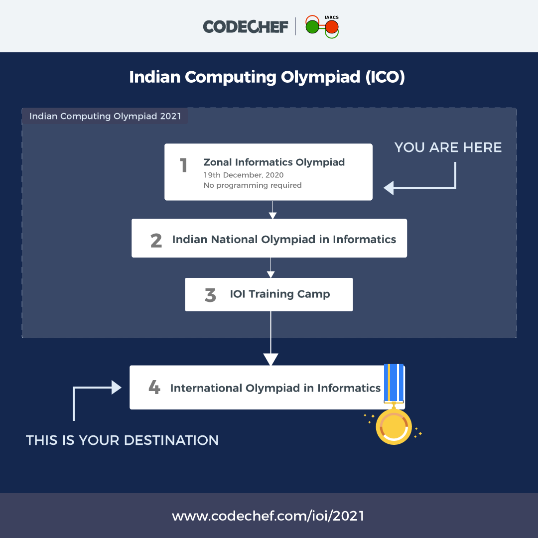 codechef's tweet photo. Start your journey today.
Register Now: https://t.co/3NWyJEZLF4
#GoForGold #CodeChef #programming #CodeChefForSchools https://t.co/jZ4wDrf4S0
