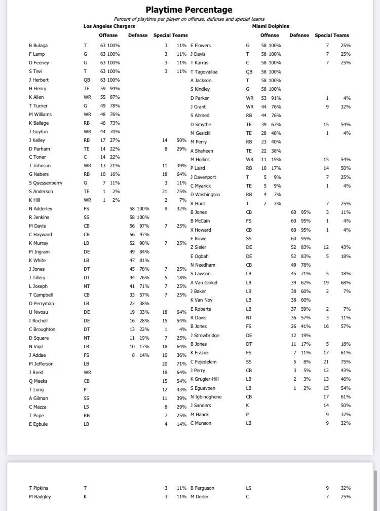 Snap counts for Dolphins-Chargers