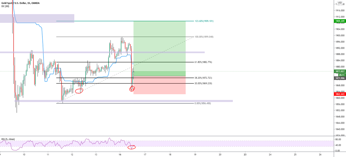 PipsMatter's tweet photo. #XAUUSD just tumbled on the news of a new vaccine.... but we bought the littel dip, and we banked over 8k! 

(verified profits on https://t.co/UVn1rNwwSz, )

https://t.co/WsMfL8FnxO https://t.co/MLlaVtg4NO