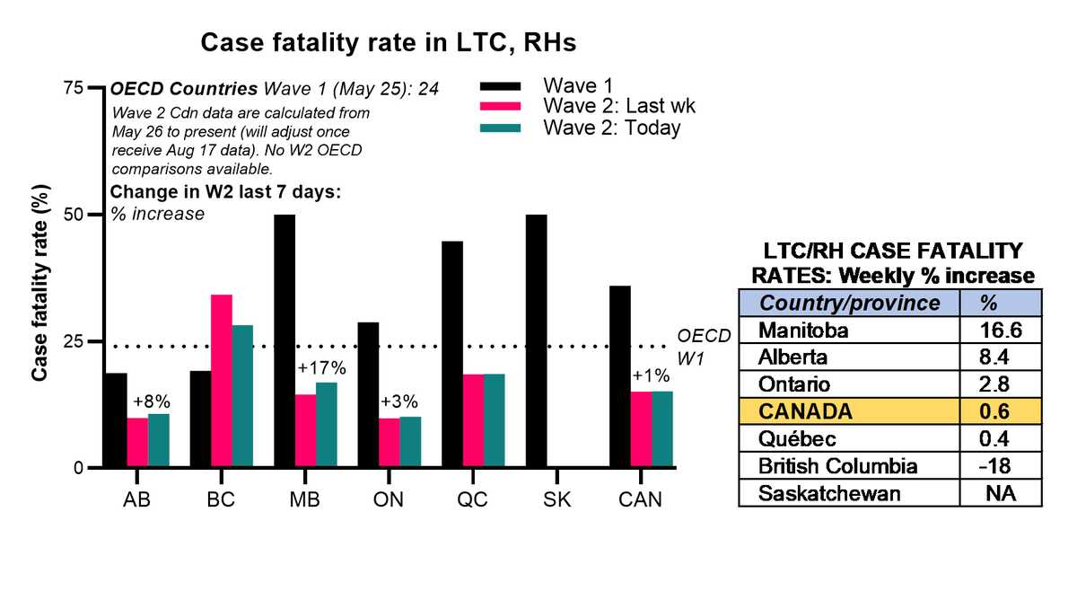 Take-home 9: Longterm care, retirement homes #COVID19 CFR (+% wkly growth), worst to bestBC 28+<1QC 19+<1MB 17+17Canada (Wave 2): 15+<1 #Canada (Wave 1): 14AB 11+8ON 10+3OECD countries (Wave 1): 5SK 0+<1Note: for LTC/RH Wave 2 starts May 26