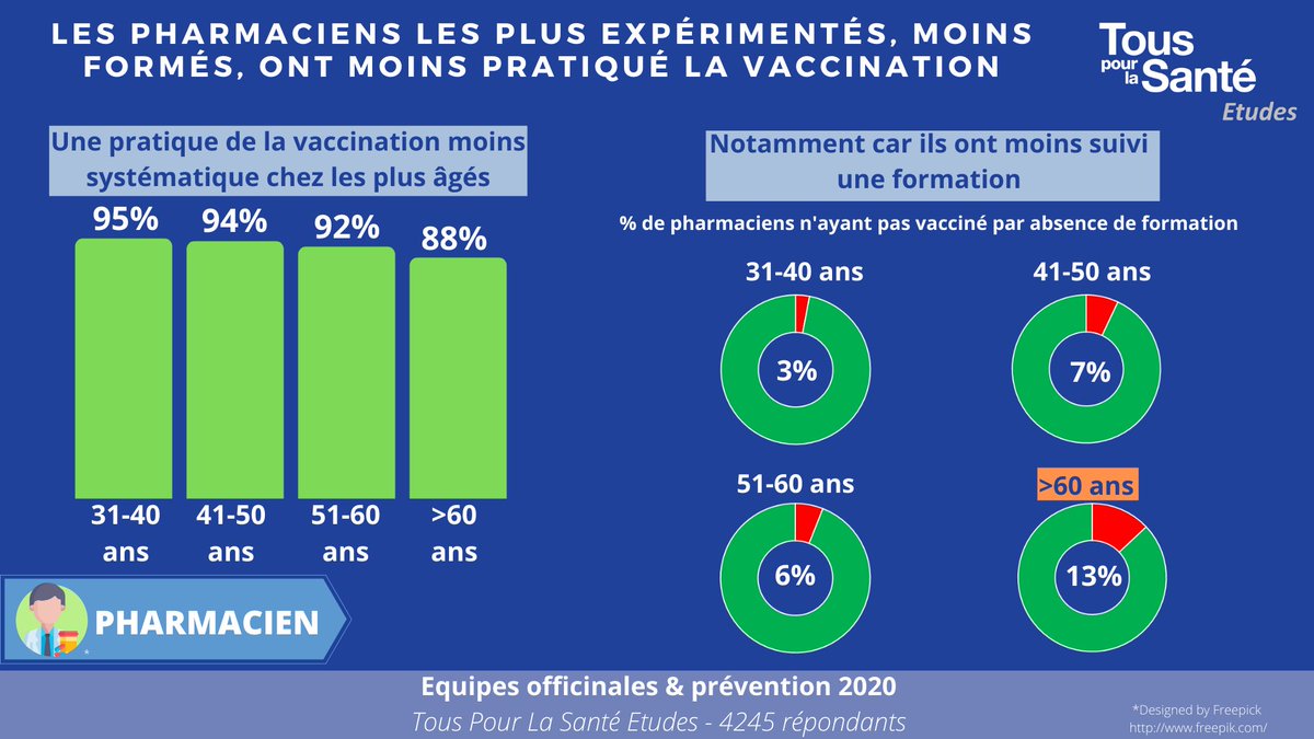 💉L'âge est déterminant dans la pratique de la #vaccination #grippe des #pharmaciens :
➡️12% des plus de 60 ans n'ont pas vacciné lors de la dernière saison 
Notamment par manque de #formation 
<a href="/Ordre_Pharma/">Ordre national des pharmaciens</a> <a href="/USPO_Pharmacies/">USPO - Pharmaciens d’Officine</a> @fspf_officiel <a href="/Pharma_ANEPF/">ANEPF Pharmacie</a>