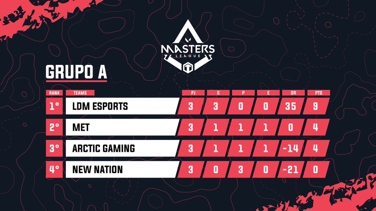 TGValorant's tweet photo. 🏆Todosgamers - Masters League Valorant

👉Ya tenemos a los clasificados del grupo A, felicitaciones a @ldmesports 😺 y @arcticgamingmx 🦊

#Todosgamers #Masters #Valorant #RIOT #Latam #tabla https://t.co/yWD863nu8k