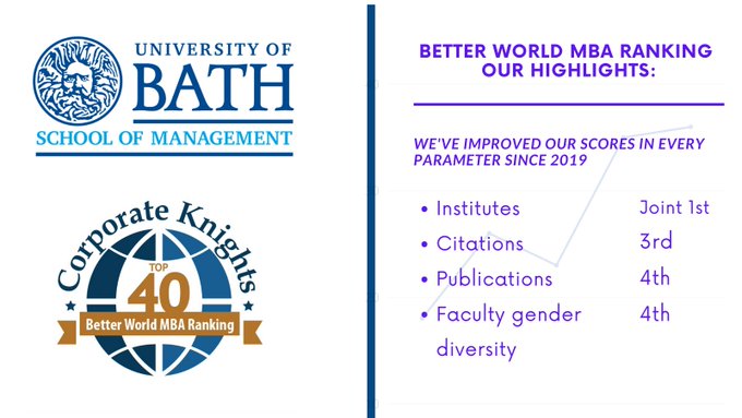 UniofBath's tweet photo. 🎉We're delighted to announce that @BathSofM has retained its top 3 position in the @corporateknight 2020 Better World MBA Ranking! This list ranks business schools who embrace "planet-friendly values". 🎉
#BetterWorldMBA #ThinkAmbitious #TheBathMBA #Sustainability https://t.co/U1cLqAt8dm
