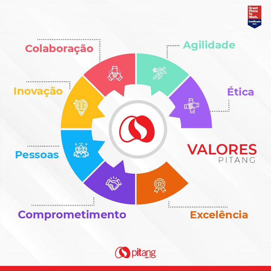 pitang's tweet photo. Esses são os valores que sustentam todas as ações aqui na Pitang: Pessoas, Ética, Colaboração, Inovação, Agilidade, Excelência e Comprometimento.
 
Se identificou? Então vem fazer parte da nossa família! #VempraPitang
 
👉 Confira nossas vagas em: https://t.co/9lVD4MmwKm https://t.co/PBjBWjGifh
