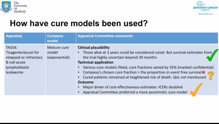 How have cured models been used? E.g. TA554 on a CAR T-cell therapy. The committee thought that cure was plausible, but different cure models gave different cure fractions, and preferred a model which gave a lower cure fraction than submitted by the manufacturer #ISPOREurope