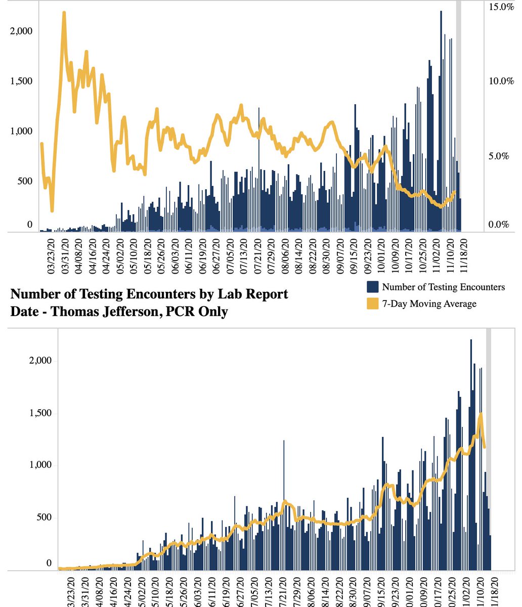 Speaking of testing rates, the top graph shows the PCR testing rate, while the bottom shows the testing frequency rate. Over the weekend, folks like  @craftypanda,  @hchorey and  @seantubbs pointed out that the region's doing a LOT of testing, which skews the numbers lower.
