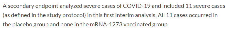 A particular strength of this early result is that it showed a very favorable split for the prevention of severe disease. All 11 were in the placebo arm. No results were provided on this analysis for Pfizer, so we were left unsure about the level of evidence. 4/10